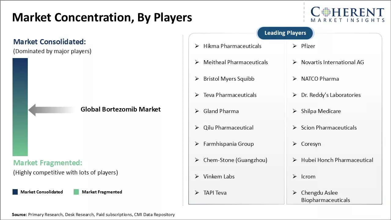 Bortezomib Market Concentration By Players