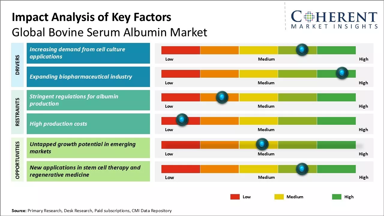 Bovine Serum Albumin Market Key Factors