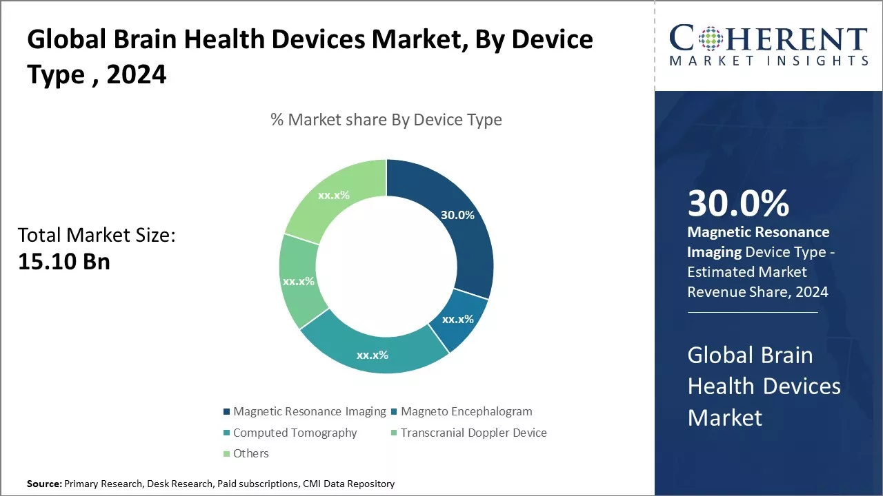 Brain Health Devices Market By Device Type