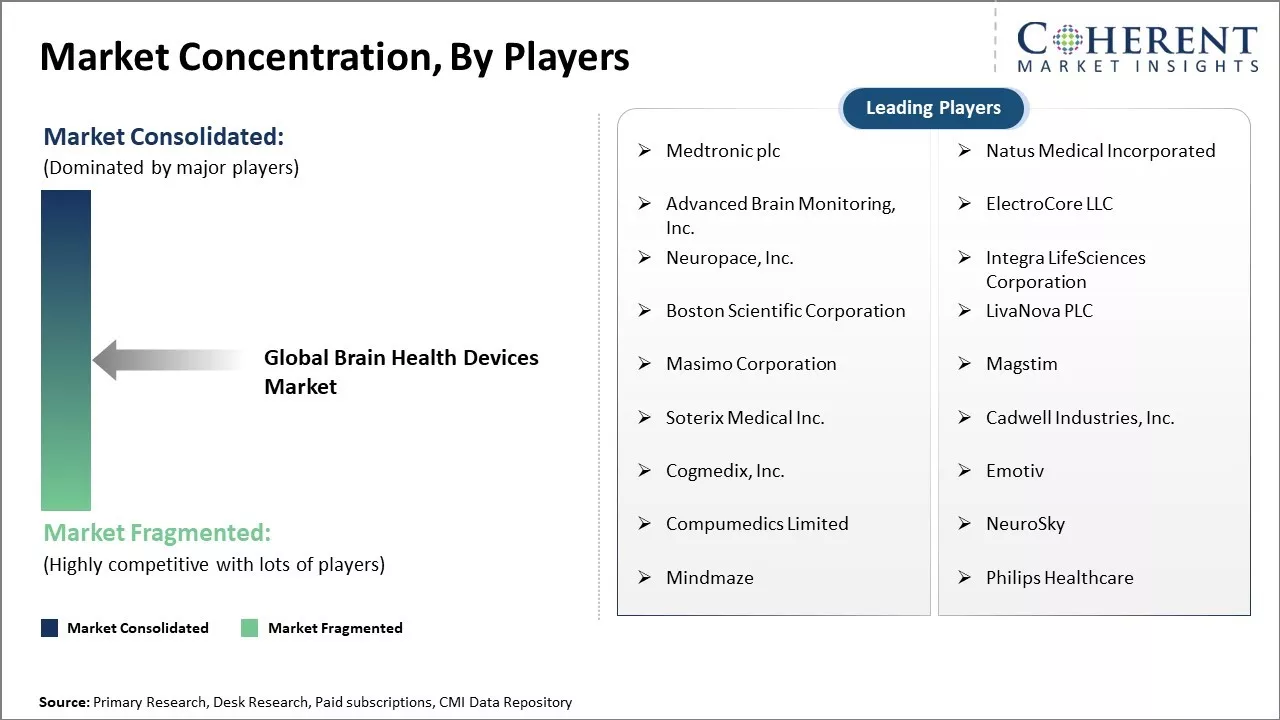 Brain Health Devices Market Concentration By Players