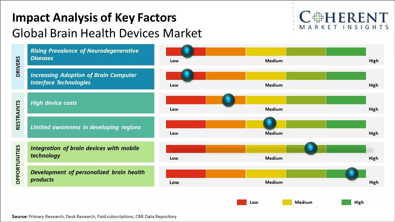 Brain Health Devices Market Key Factors