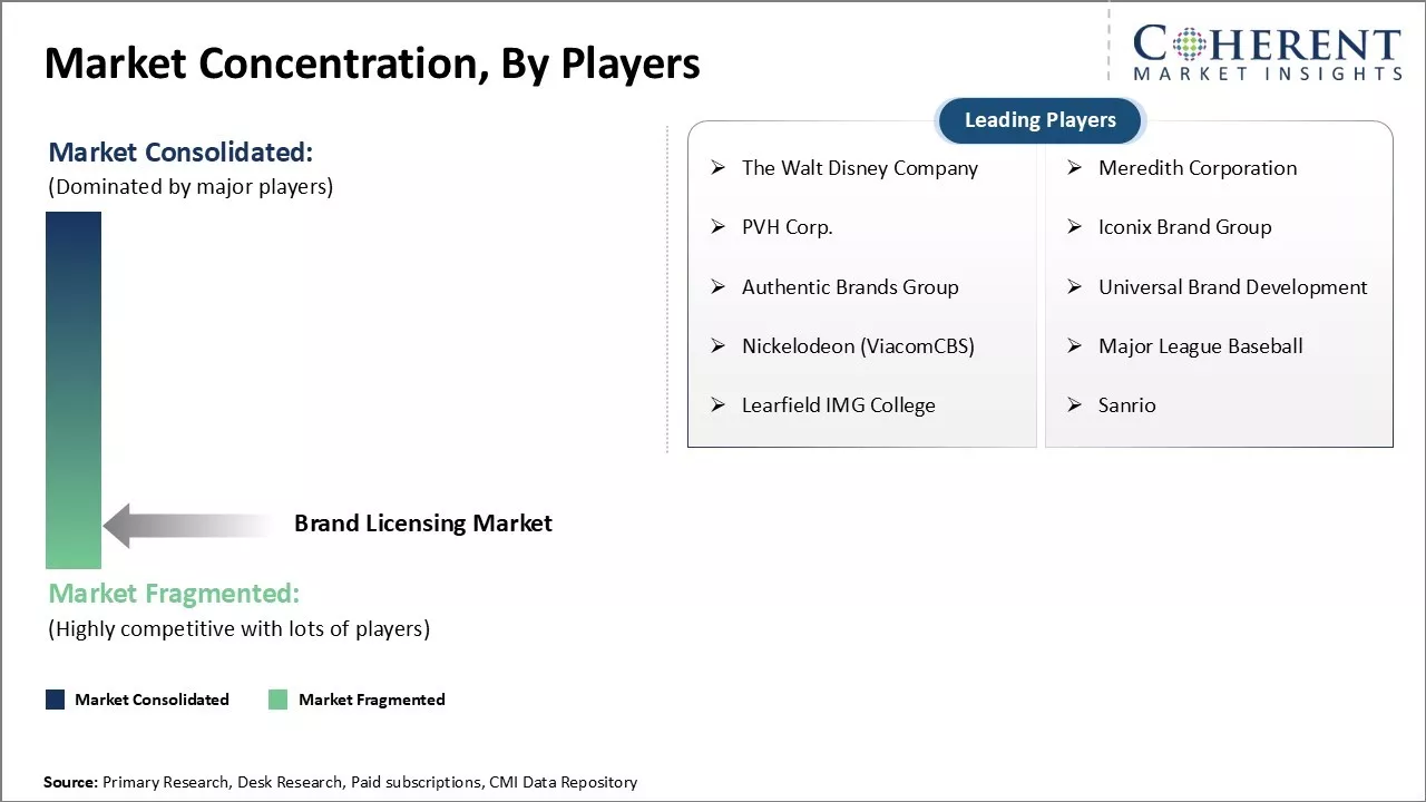 Brand Licensing Market Concentration By Players