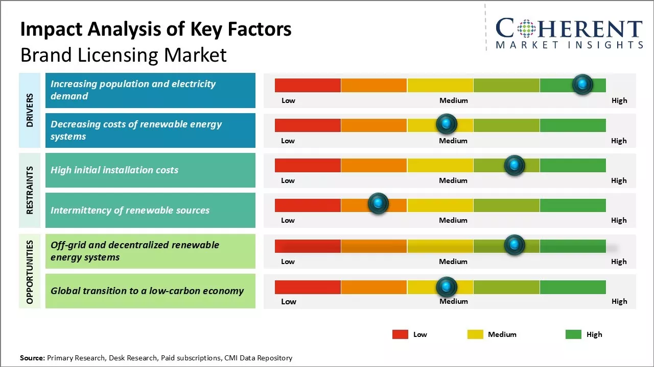 Brand Licensing Market Key Factors