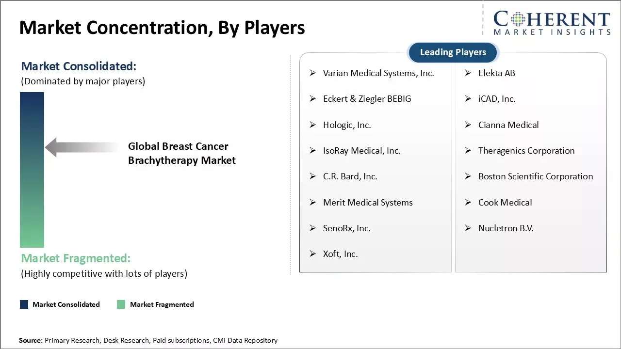 Breast Cancer Brachytherapy Market Concentration By Players