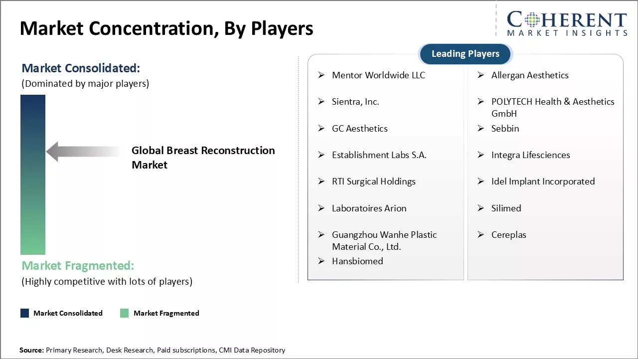 Breast Reconstruction Market Concentration By Players