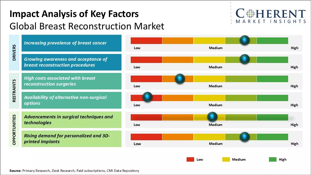 Breast Reconstruction Market Key Factors