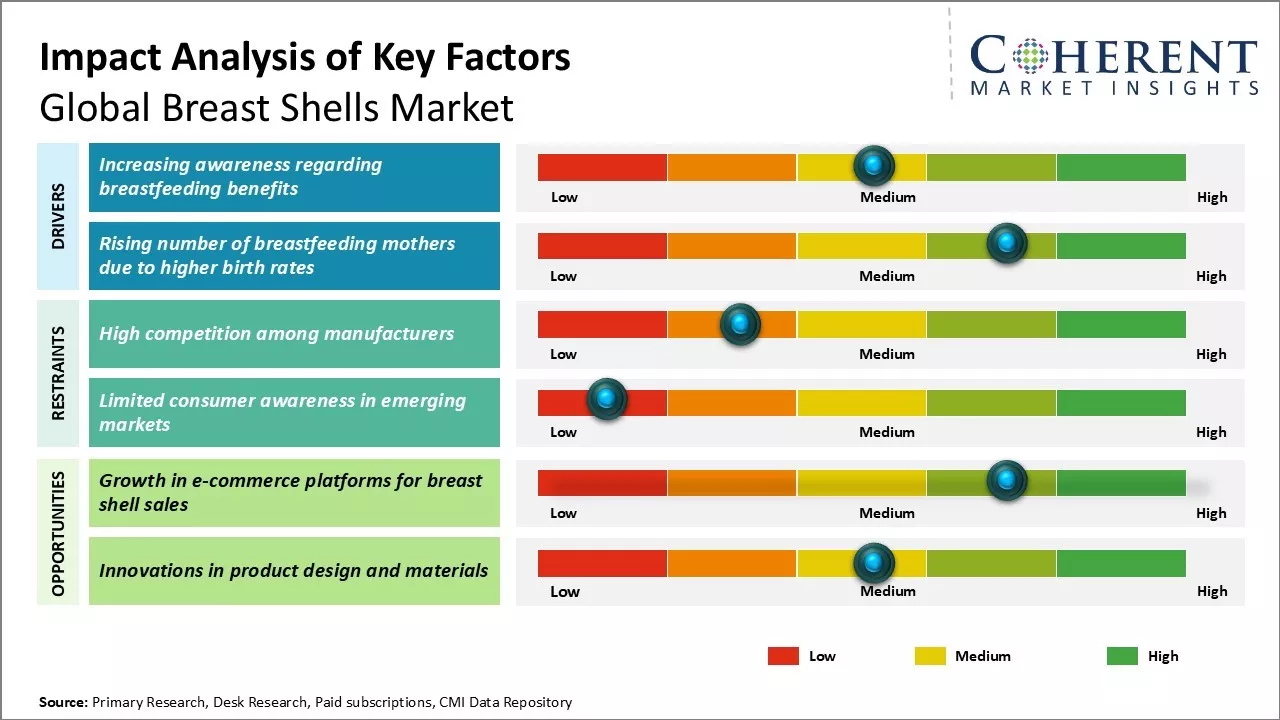 Breast Shells Market Key Factors