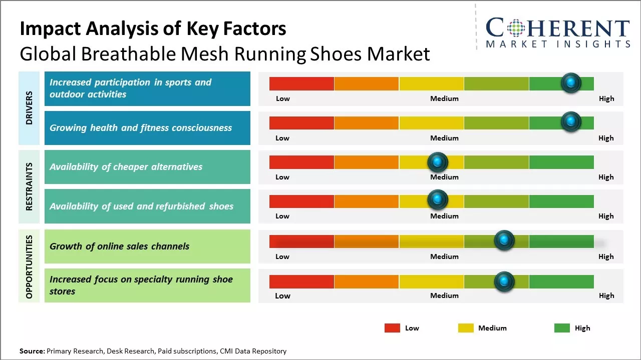 Breathable Mesh Running Shoes Market Key Factors