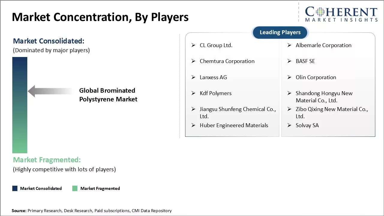 Brominated Polystyrene Market Concentration By Players