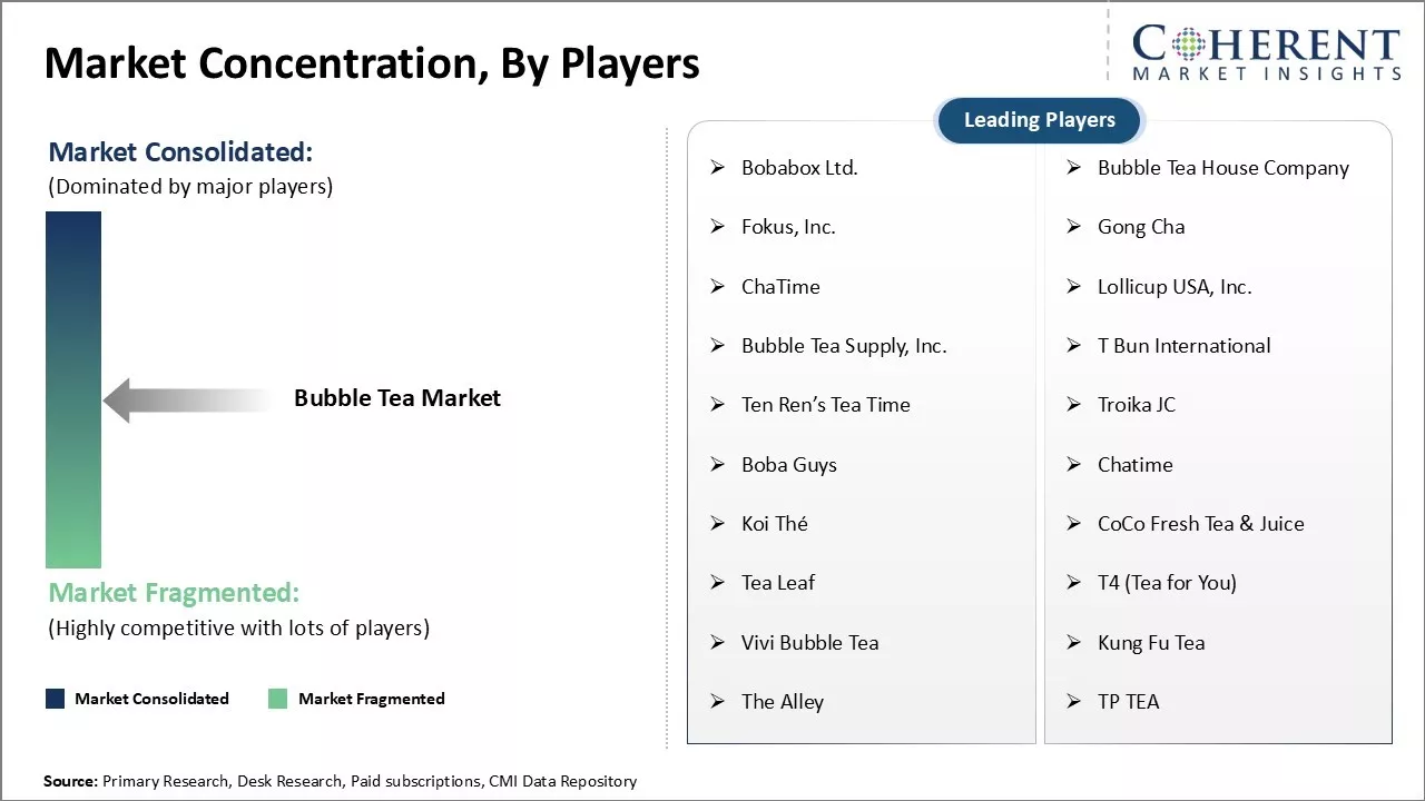 Bubble Tea Market Concentration By Players