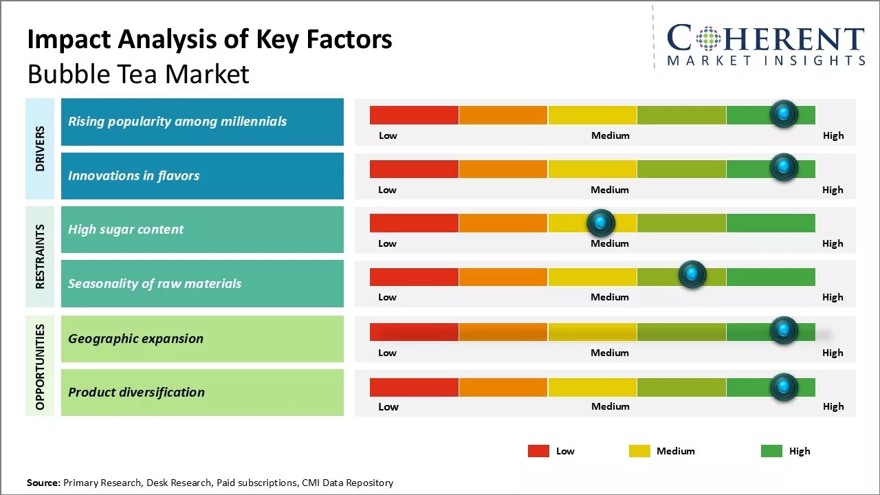 Bubble Tea Market Key Factors