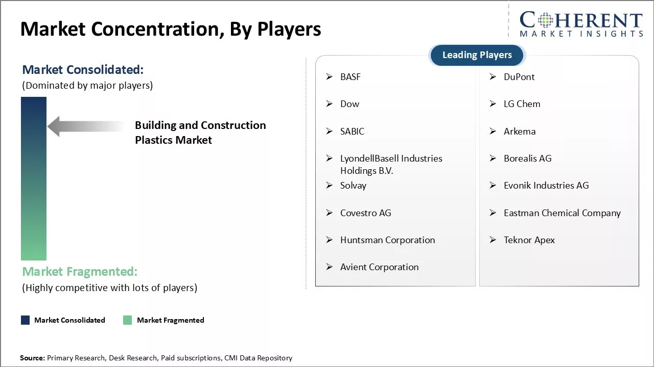 Building and Construction Plastics Market Concentration By Players