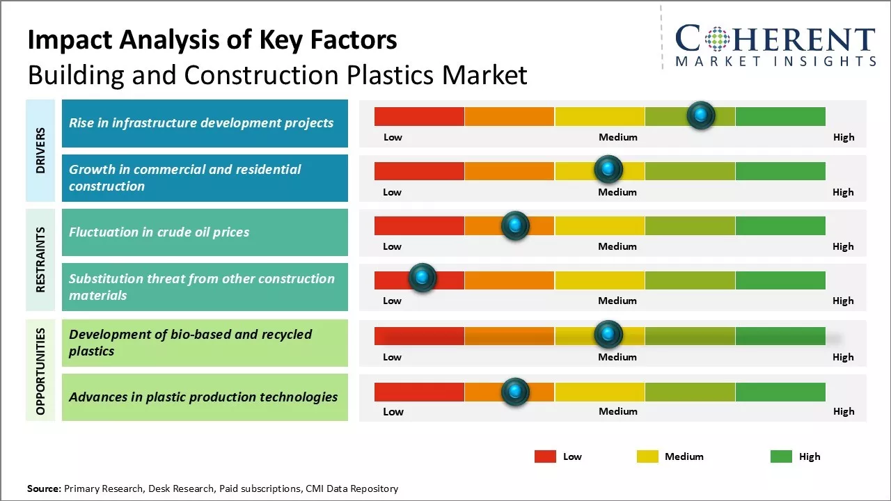 Building and Construction Plastics Market Key Factors