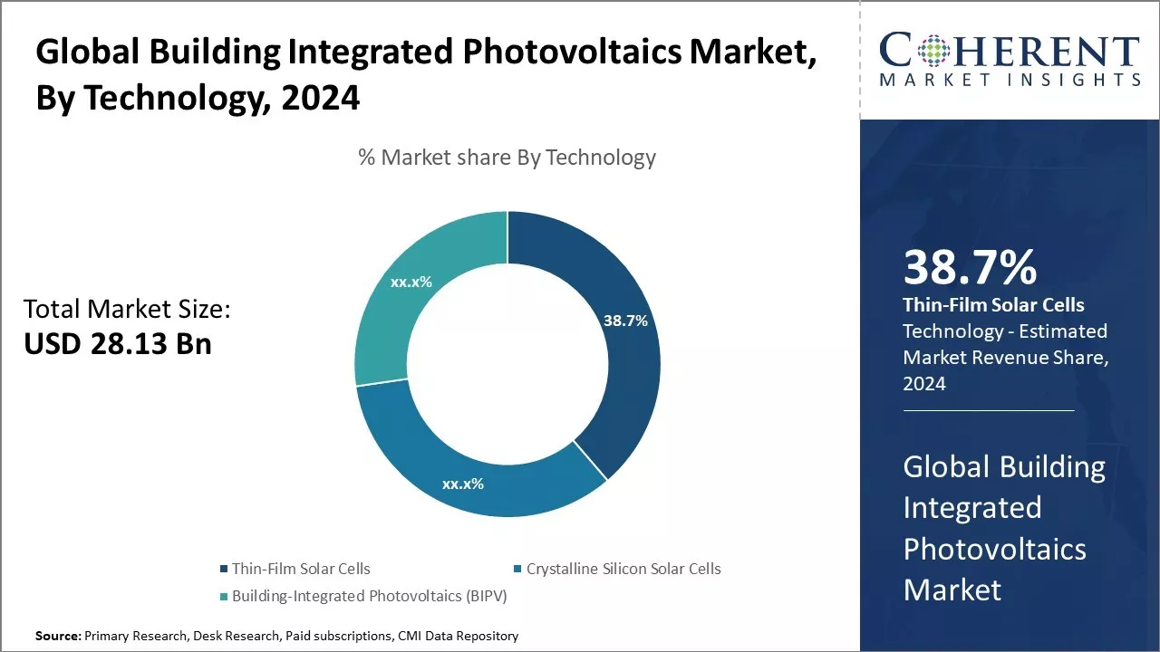 Building Integrated Photovoltaics Market By Technology