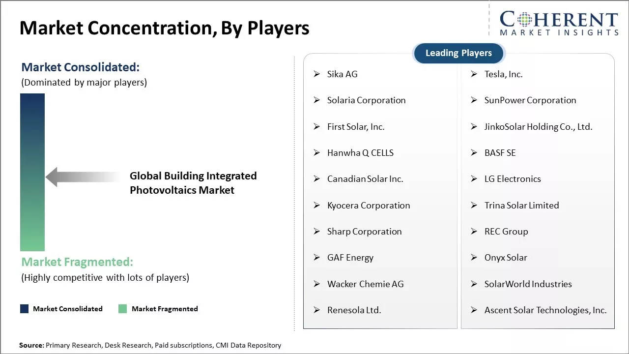 Building Integrated Photovoltaics Market Concentration By Players