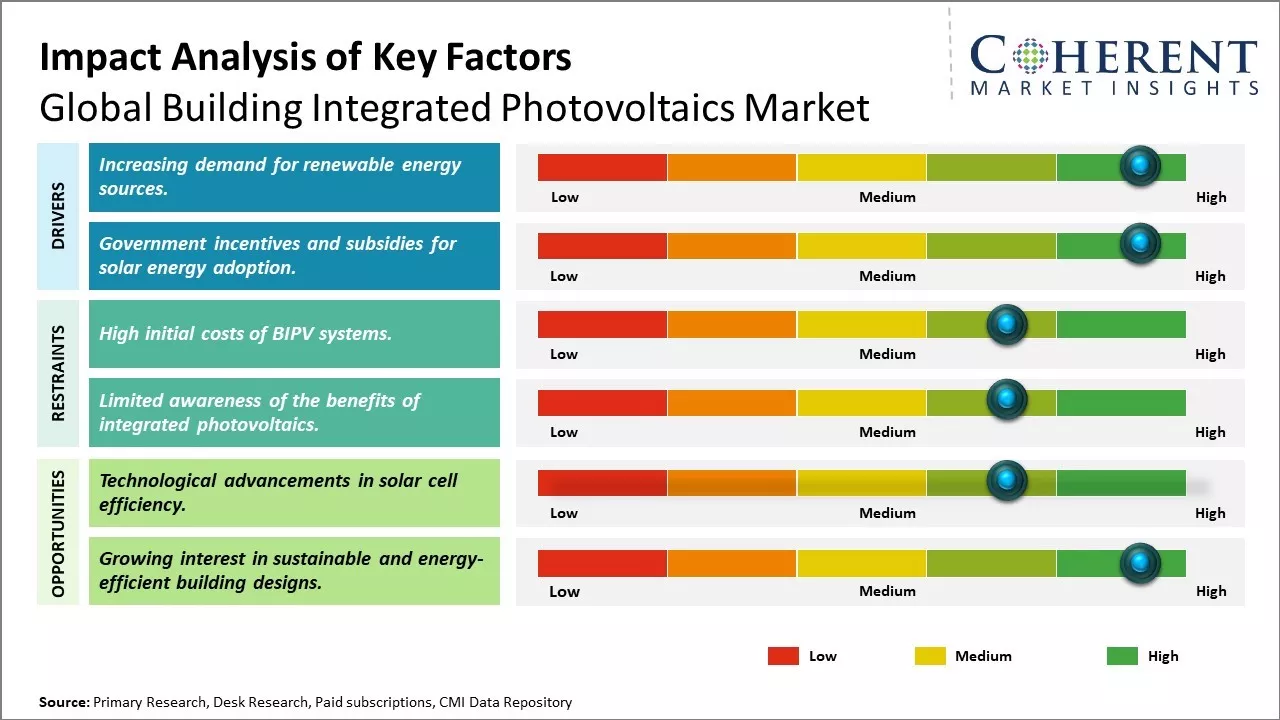 Building Integrated Photovoltaics Market Key Factors