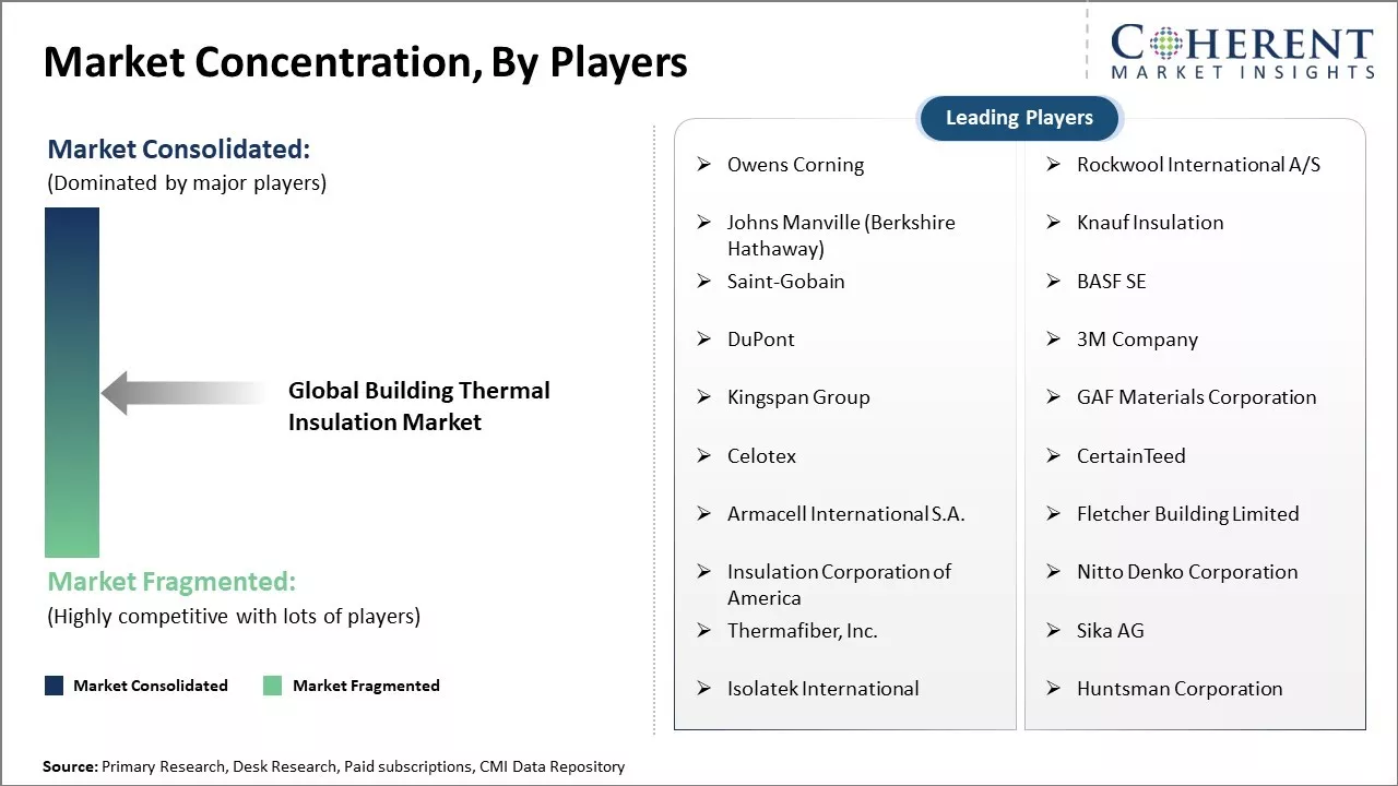 Building Thermal Insulation Market Concentration By Players