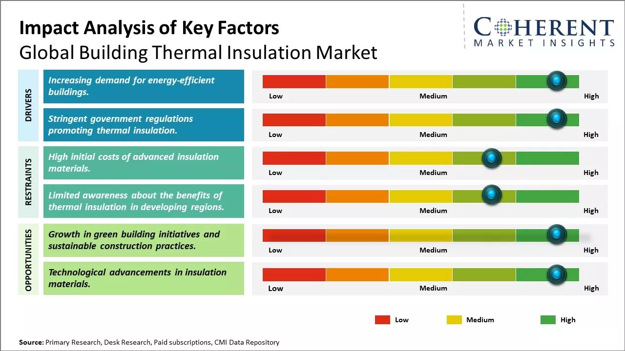 Building Thermal Insulation Market Key Factors