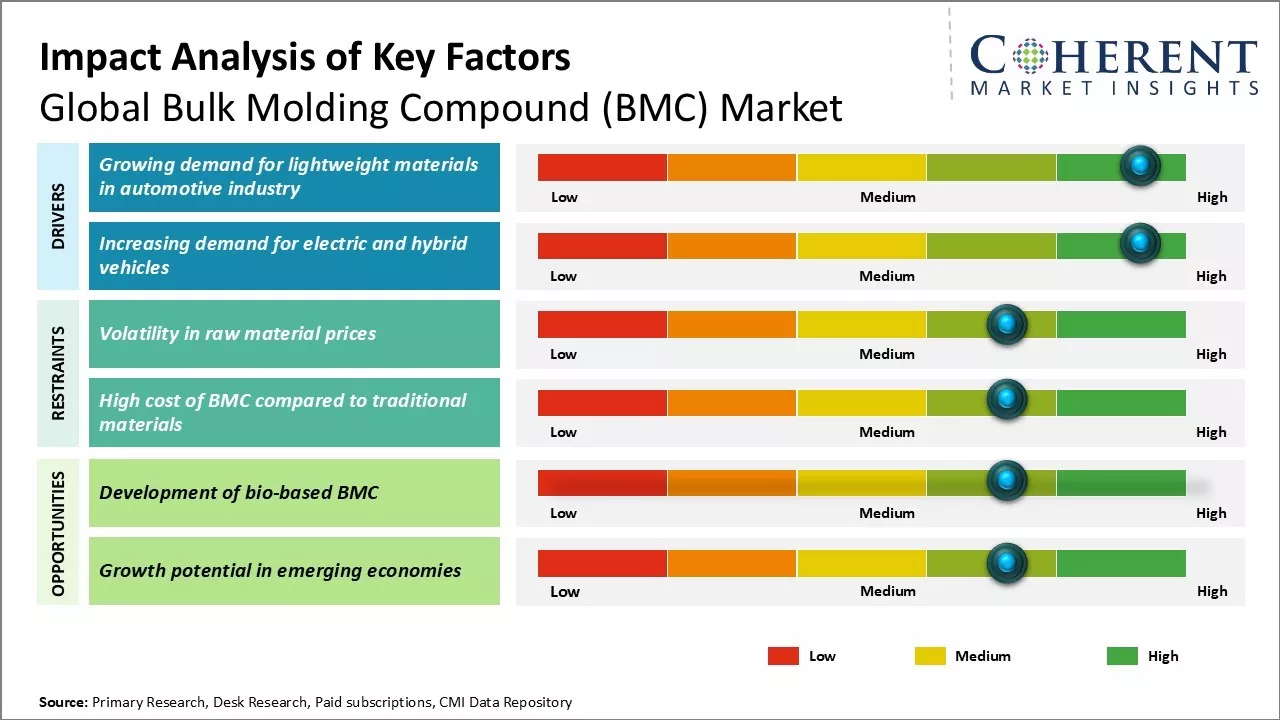 Bulk Molding Compound (BMC) Market Key Factors