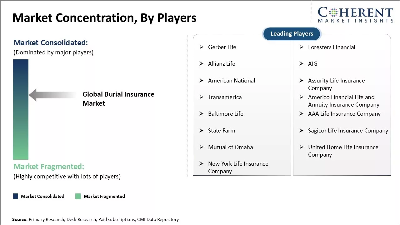 Burial Insurance Market Concentration By Players