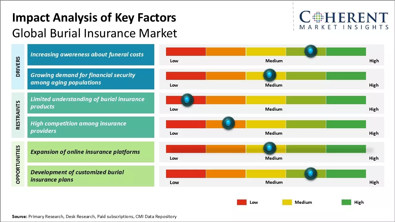 Burial Insurance Market Key Factors