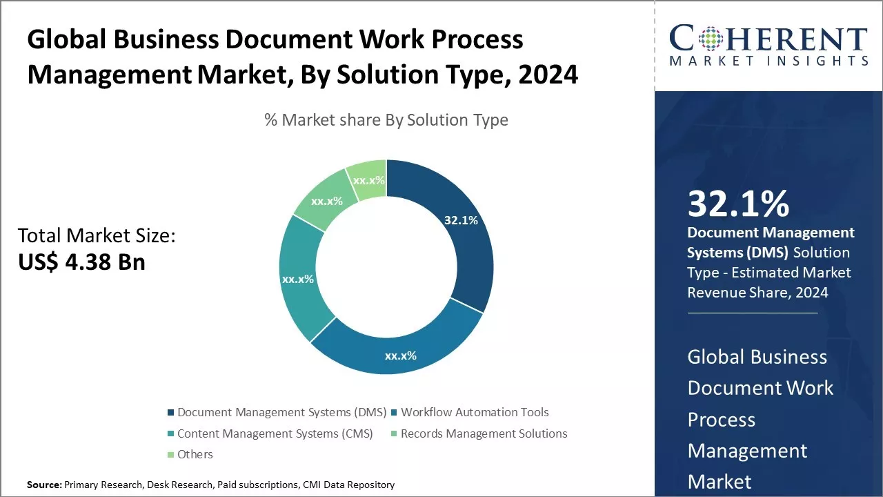 Business Document Work Process Management Market By Solution Type