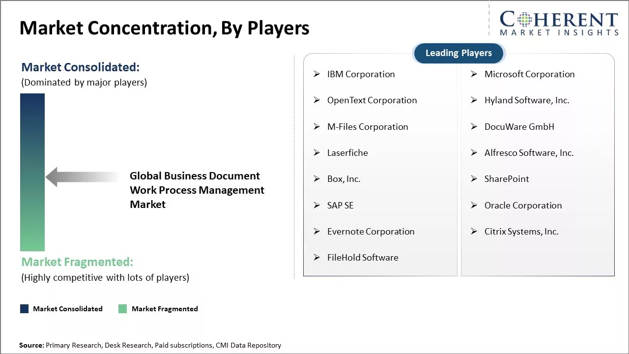 Business Document Work Process Management Market Concentration By Players