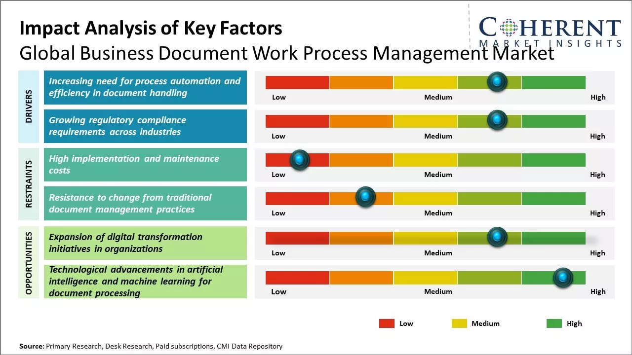 Business Document Work Process Management Market Key Factors