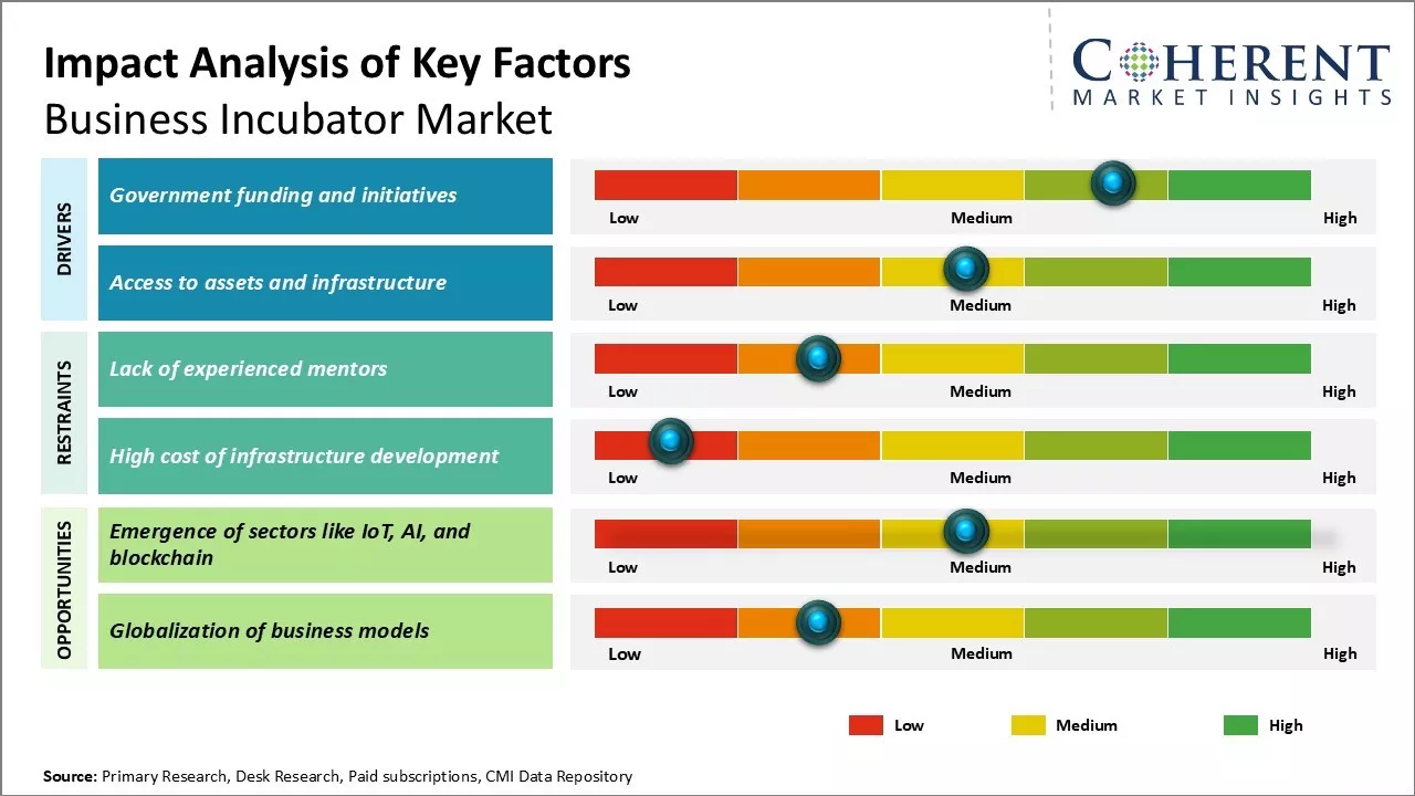 Business Incubator Market Key Factors