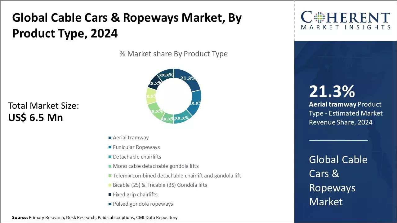Cable Cars & Ropeways Market By Product Type