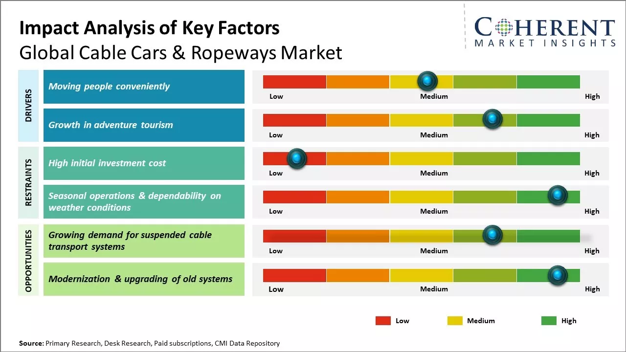 Cable Cars & Ropeways Market Key Factors