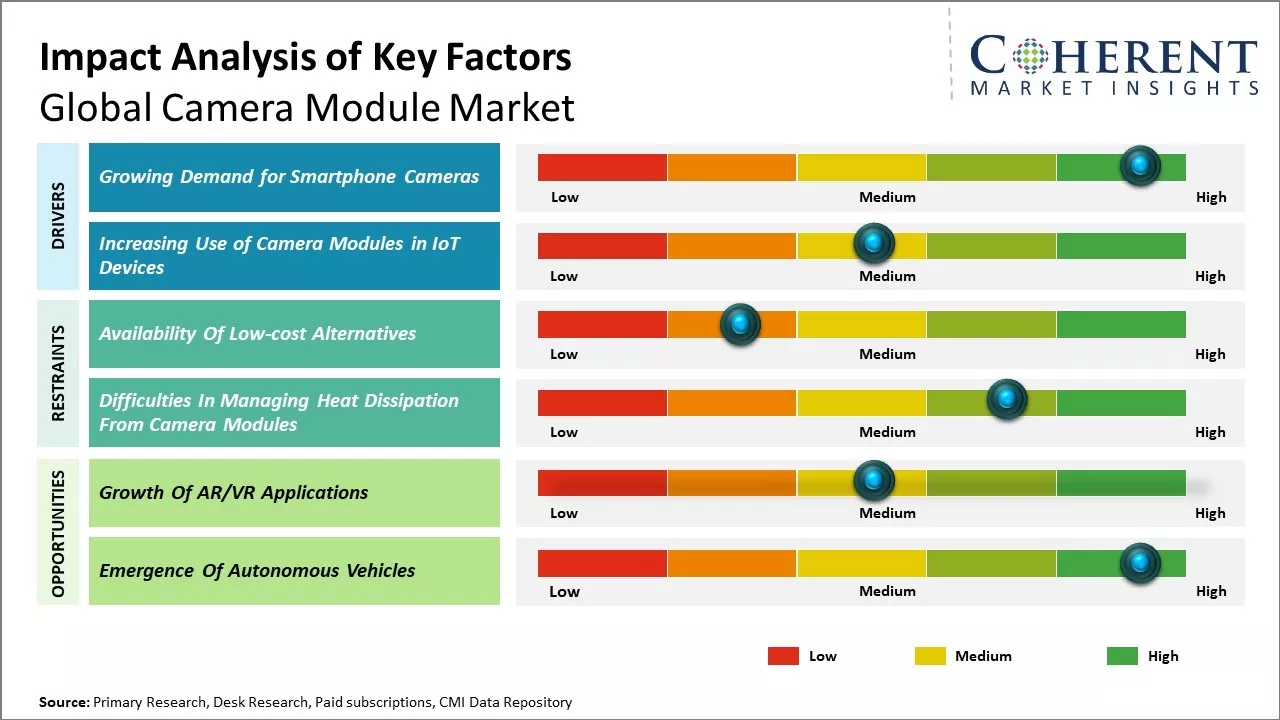 Camera Module Market Key Factors