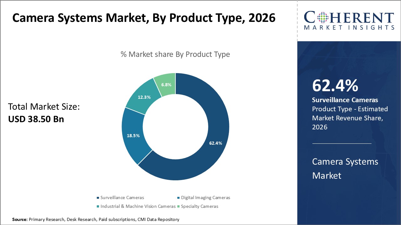 Camera Systems Market, By Product Type Camera Systems Market, By Product Type