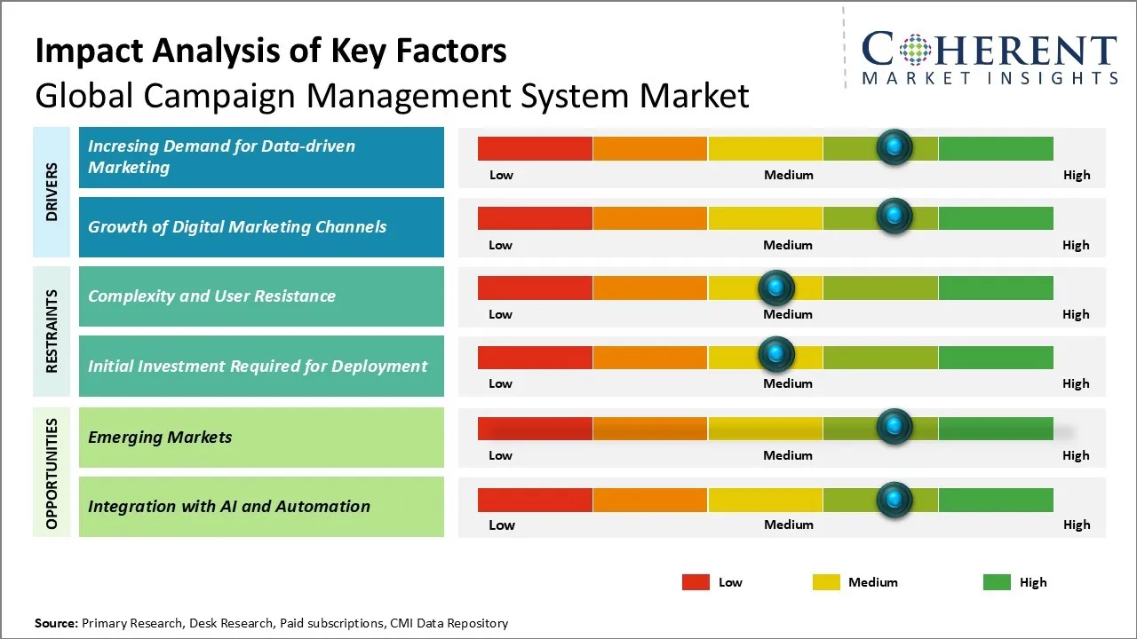 Campaign Management System Market Key Factors