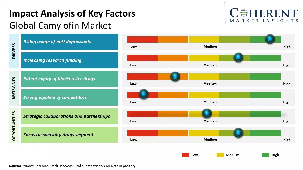 Camylofin Market Key Factors