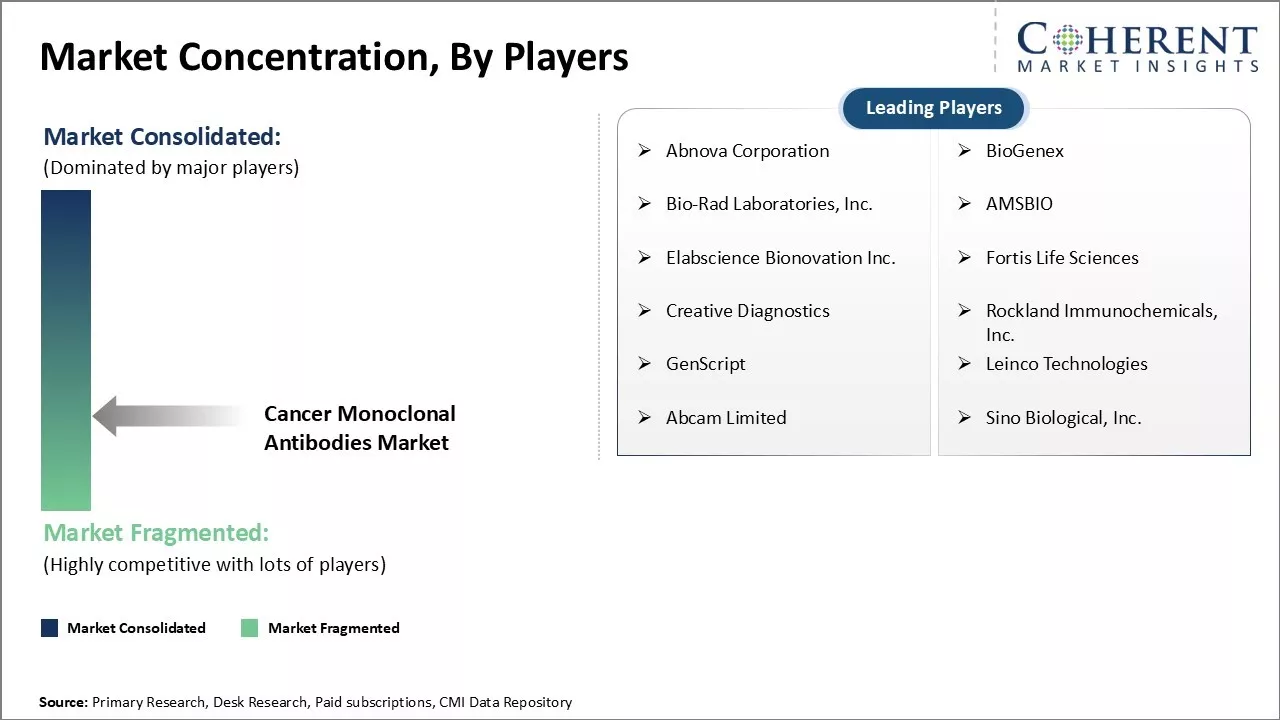 Cancer Monoclonal Antibodies Market Concentration By Players