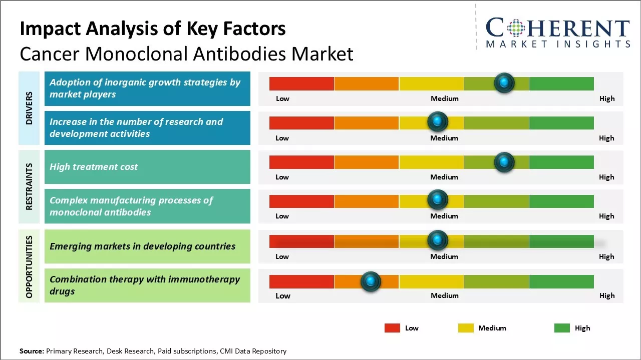 Cancer Monoclonal Antibodies Market Key Factors