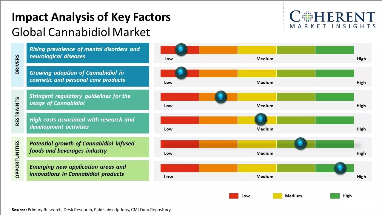 Cannabidiol Market Key Factors