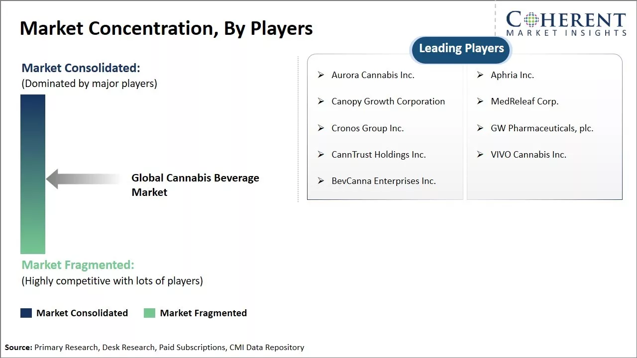 Cannabis Beverage Market Concentration By Players