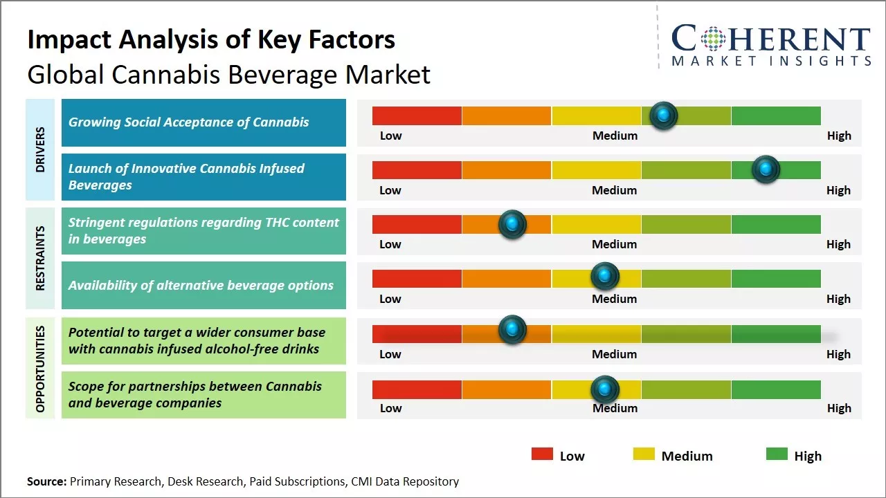 Cannabis Beverage Market Key Factors