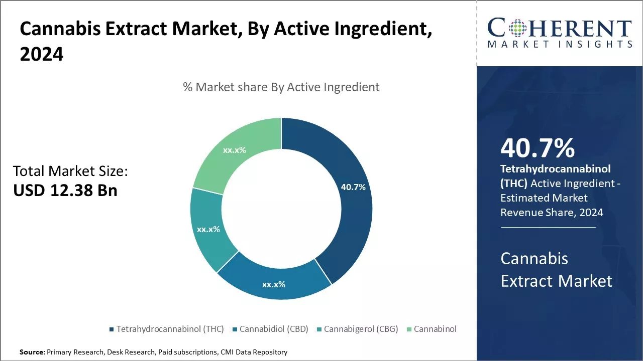 Cannabis Extract Market By Active Ingredient