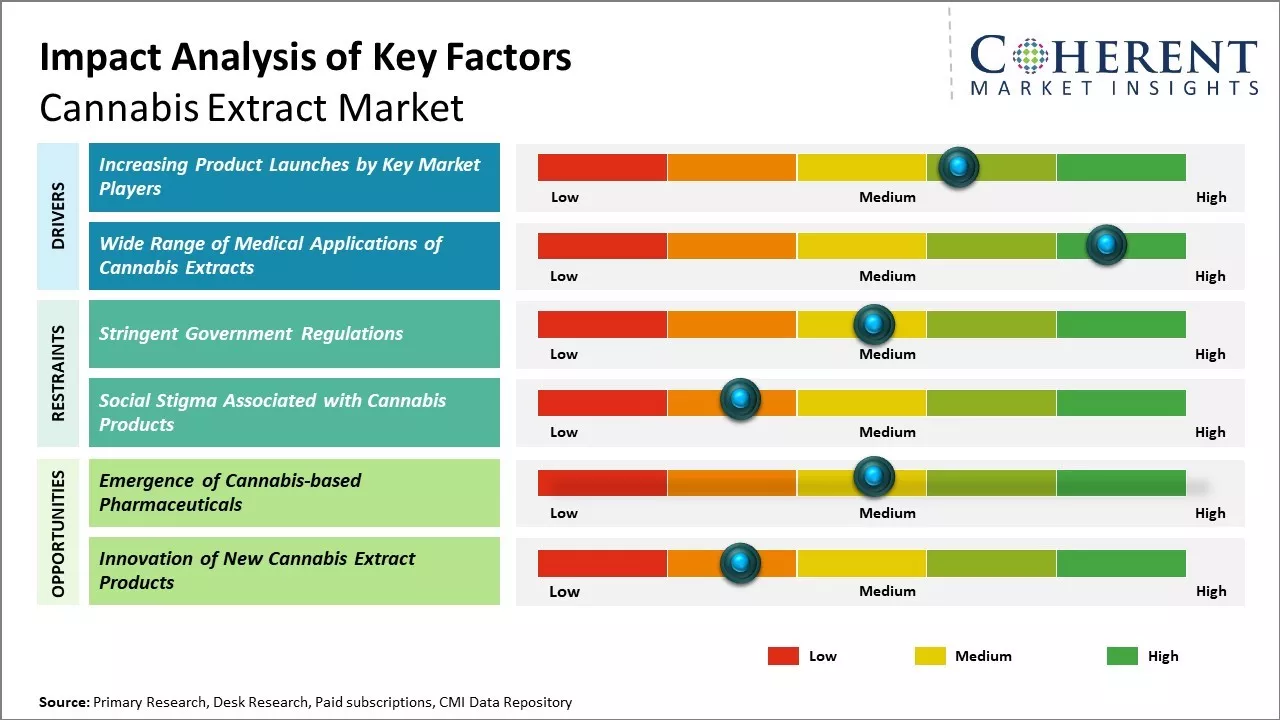 Cannabis Extract Market Key Factors