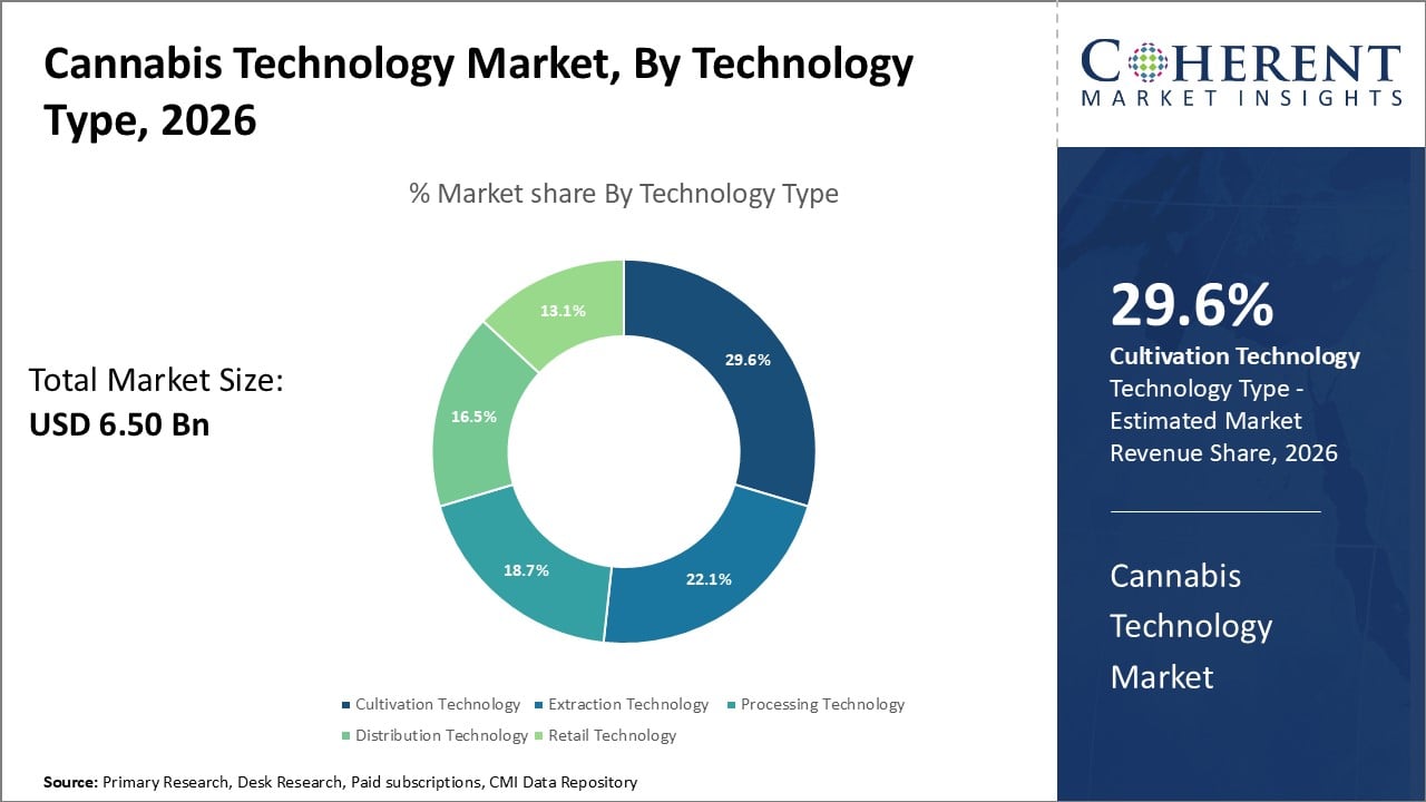 Cannabis Technology Market, By Technology Type Cannabis Technology Market, By Technology Type