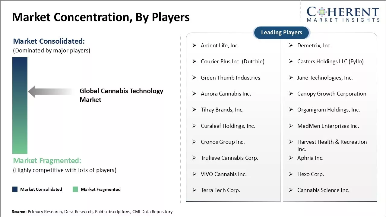 Cannabis Technology Market Concentration, By Players Cannabis Technology Market Concentration, By Players