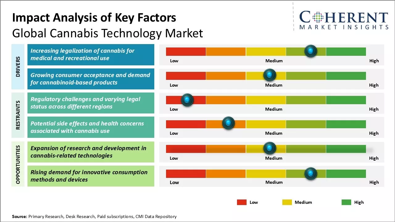 Cannabis Technology Market Key Factors