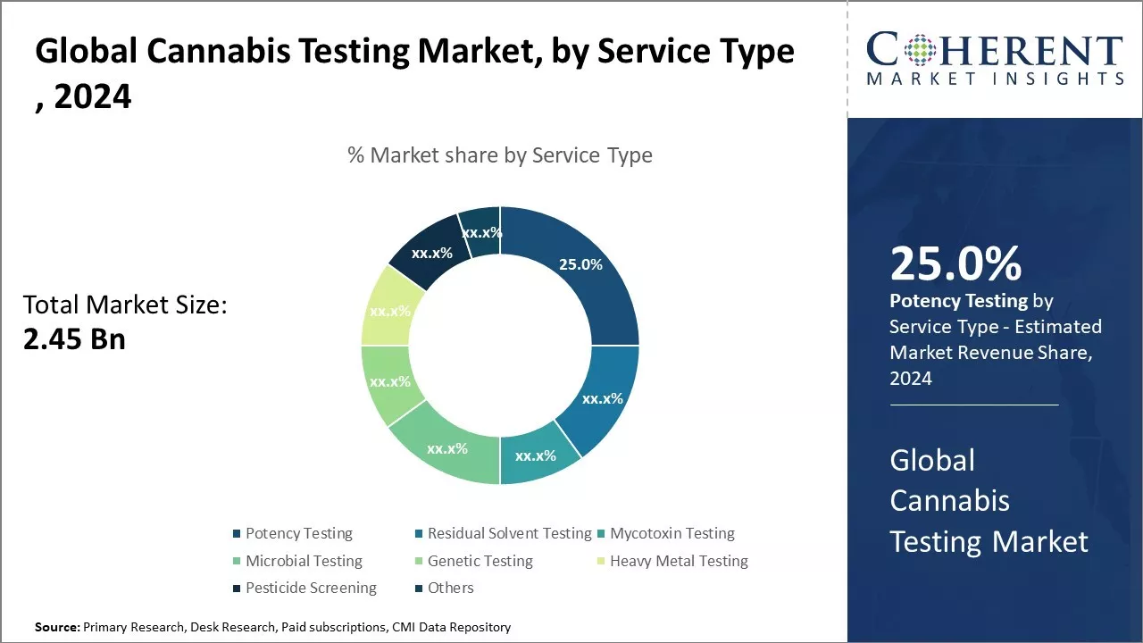 Cannabis Testing Market By Service Type