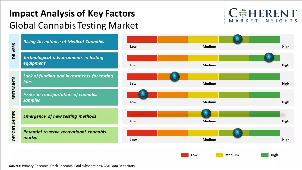 Cannabis Testing Market Key Factors