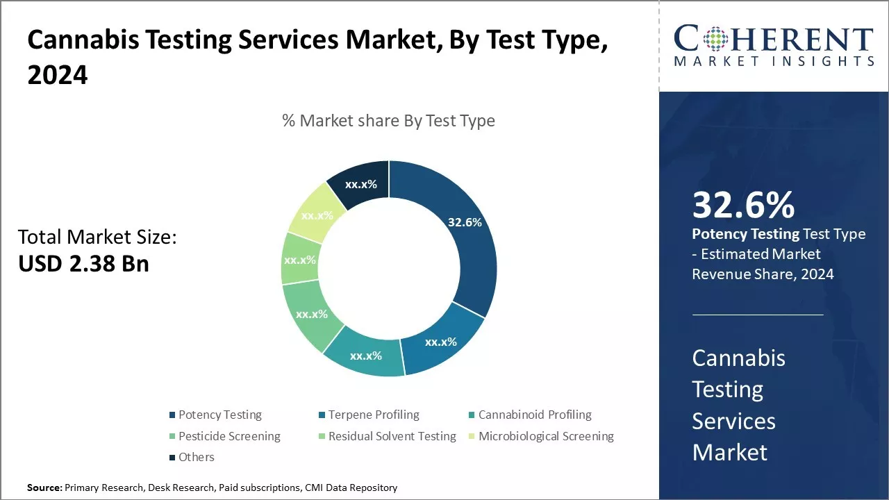 Cannabis Testing Services Market By Test Type