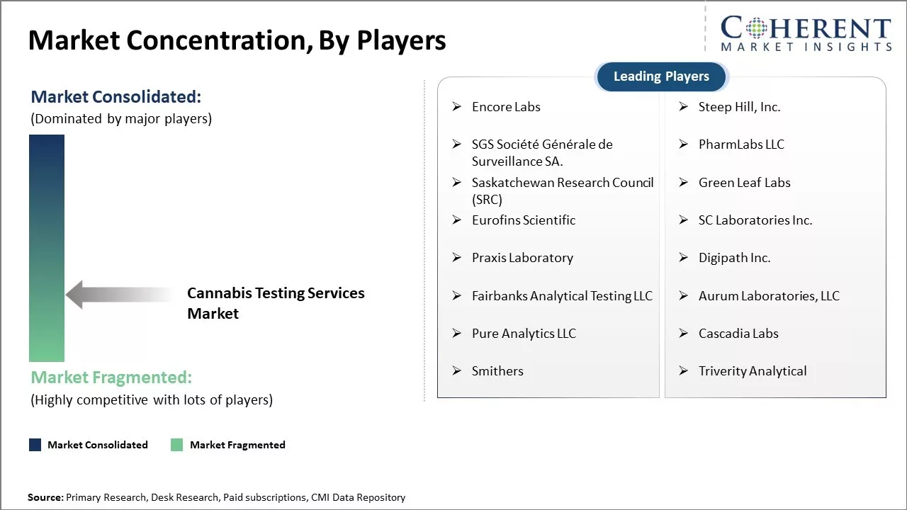 Cannabis Testing Services Market Concentration By Players