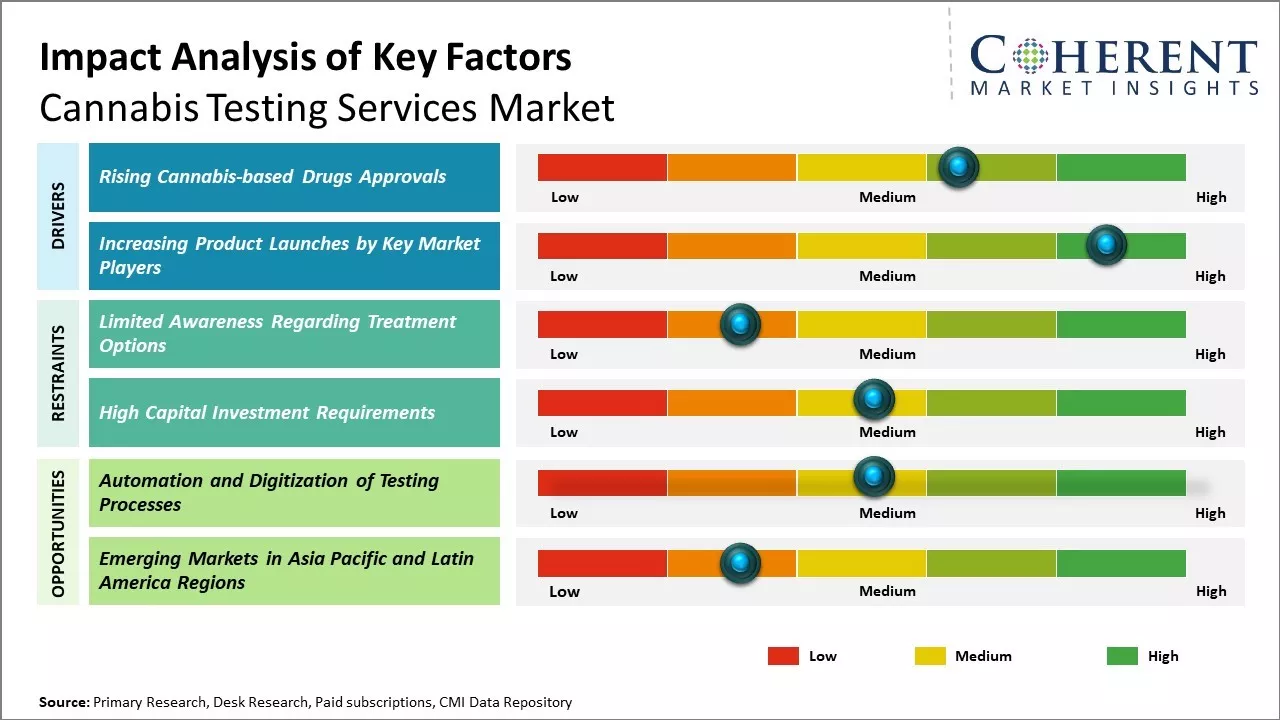 Cannabis Testing Services Market Key Factors